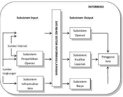 Gambar 2. Model Sistem Informasi Administrasi Layanan JasaPendidikan Berbasis Pengguna