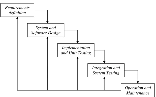 Gambar 3.3 Waterfall Model Requirements definition System and Software Design  Integration and System Testing  Operation and Maintenance Implementation 