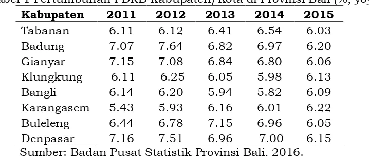 Tabel 1 Pertumbuhan PDRB Kabupaten/Kota di Provinsi Bali (%, yoy)