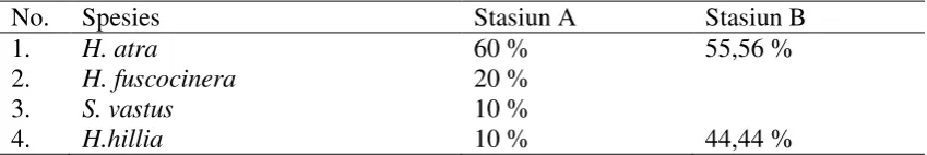 Tabel 3 . Hasil Kelimpahan Relatif (KR)Teripang di Stasiun A dan B 