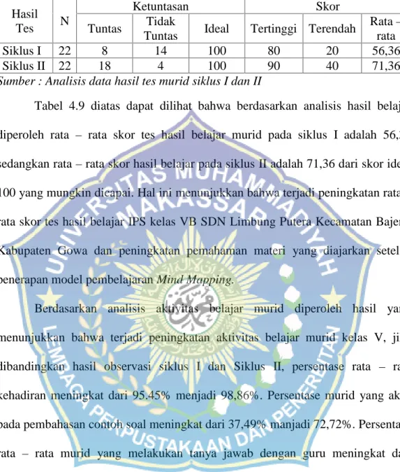 Tabel  4.9  Gambaran  Peningkatan  Hasil  Belajar  Murid  Kelas  V  SDN Limbung Putera Kecamatan Bajeng Kabupaten Gowa.