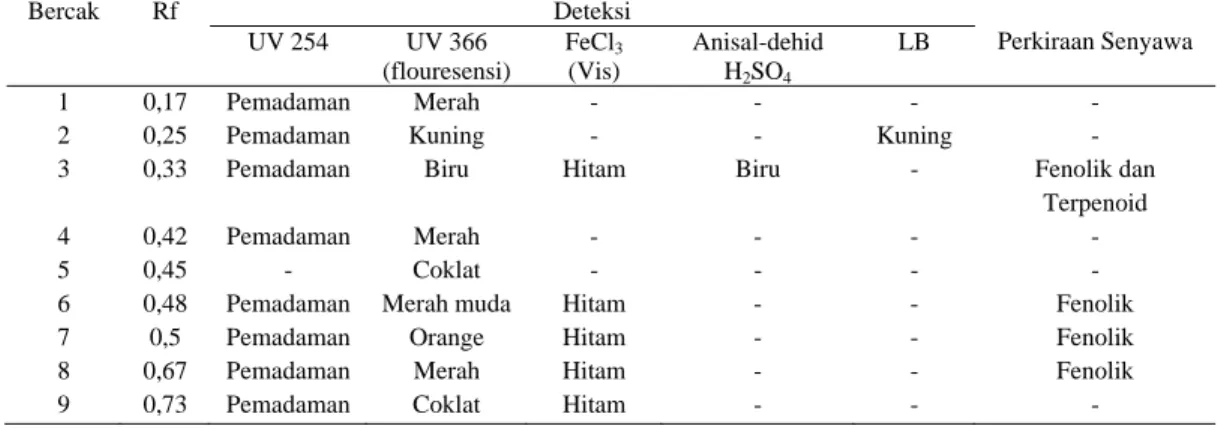 Tabel 6. Hasil analisis KLT fraksi polar ekstrak daun buni  dengan fase gerak heksan : etil asetat (7:3)  v/v dan fase gerak silika gel GF 254  dengan jarak pengembang 6 cm 