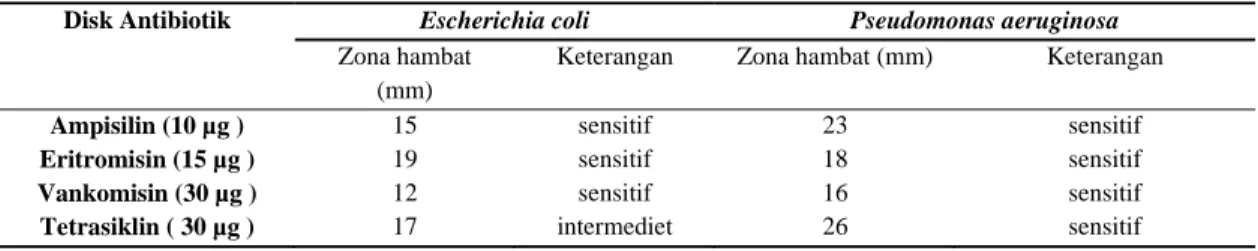 Tabel 3. Hasil uji sensitivitas bakteri terhadap antibiotik 