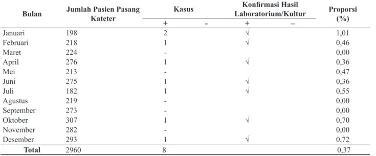 Gambar 5.  Trend  Kejadian CAUTI di RSU Haji  Surabaya Tahun 2012–2015