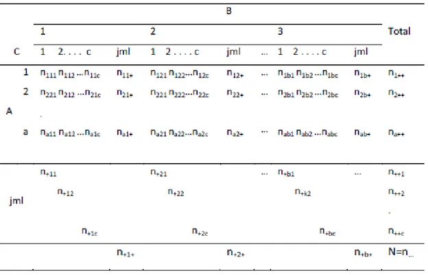 Tabel 3 Model-model log linier tabel kontingensi tiga arah 
