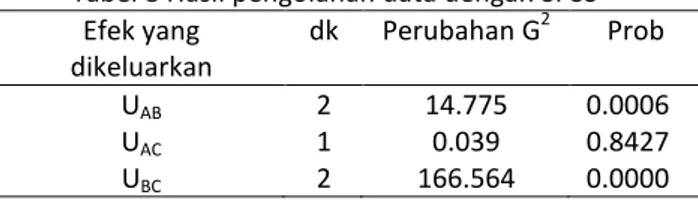 Tabel 8 Hasil pengolahan data dengan SPSS  Efek yang  dikeluarkan  dk  Perubahan G 2 Prob  U AB  U AC  U BC  2 1 2  14.775 0.039  166.564  0.0006 0.8427 0.0000 
