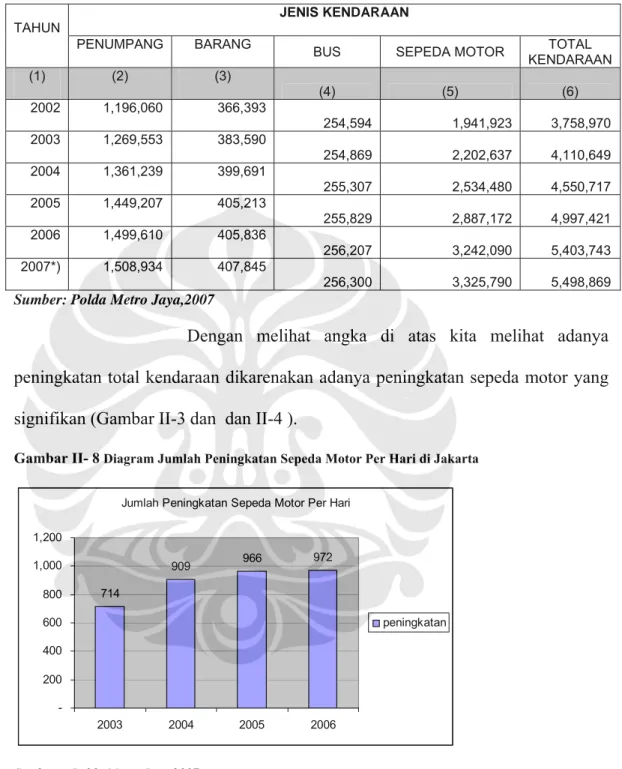 Gambar II- 8  Diagram Jumlah Peningkatan Sepeda Motor Per Hari di Jakarta