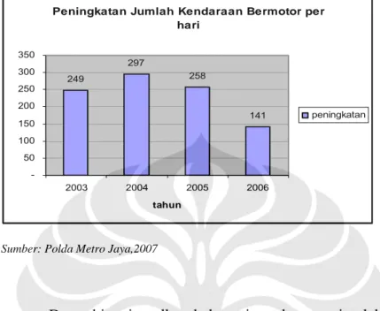 Gambar II- 9 Diagram Peningkatan Jumlah Kendaraan Bermotor Per Hari di Jakarta