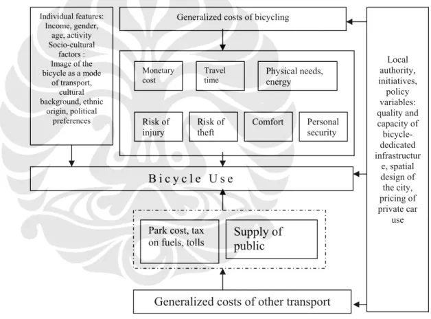 Gambar II- 10 Biaya-biaya Dalam Penggunaan Sepeda 
