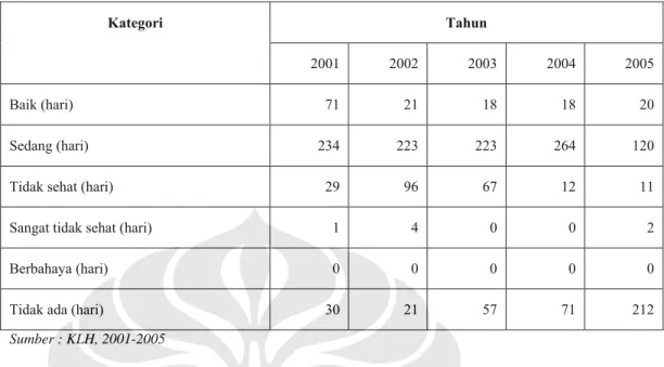 Tabel II- 9 Rekapitulasi Data ISPU Jakarta pada tahun 2001 s/d 2005  Tahun Kategori  2001 2002 2003 2004 2005  Baik  (hari)  71 21 18 18 20  Sedang  (hari)  234 223 223 264 120 