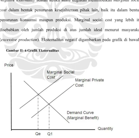 Gambar II- 6 Grafik Eksternalitas 