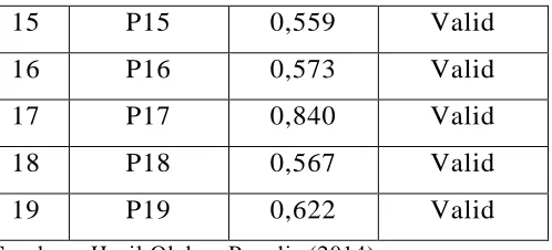 Tabel 3.5 Uji Validitas Pelayanan 