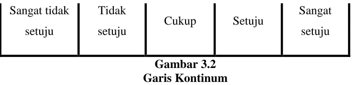 Gambar 3.2 Garis Kontinum 