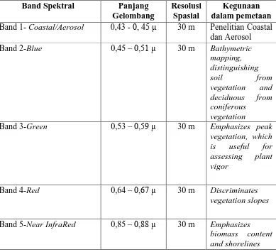Tabel 2.  Dua Band Sensor TIRS Band Spektral 
