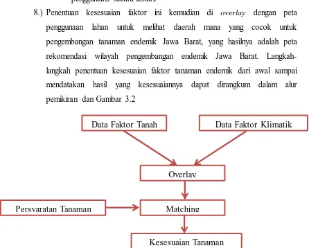 Gambar 3.2 Diagram Penyesuaian Tanaman Endemik Jawa Barat 