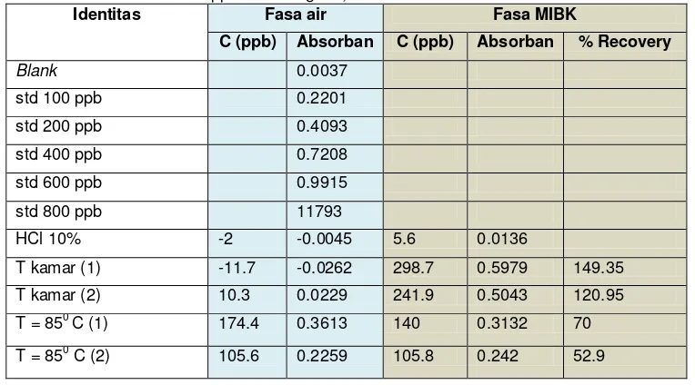 Tabel 3. Hasil Analisis Pt 100 ppb: AAS Pt-grafit, waktu reaksi 30 menit 