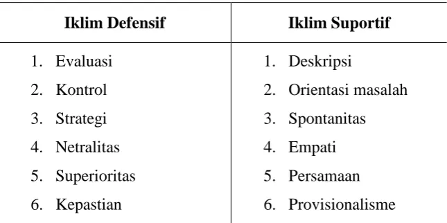 Tabel 1. Perilaku defensif dan suportif menurut Gibb 