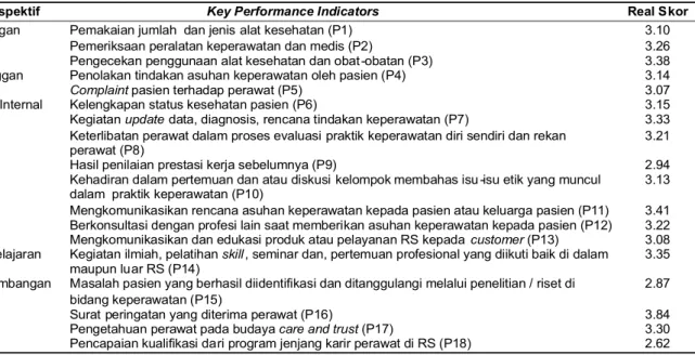 Tabel 5. Distribusi perawat pelaksana menurut nilai KPI di rawat inap dewasa RS M.H. Thamrin Salemba (n=97)