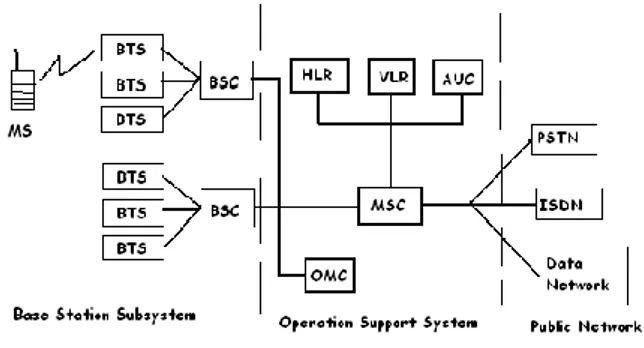 Gambar 2.2 Diagram Dari Arsitektur Sistem  GSM 