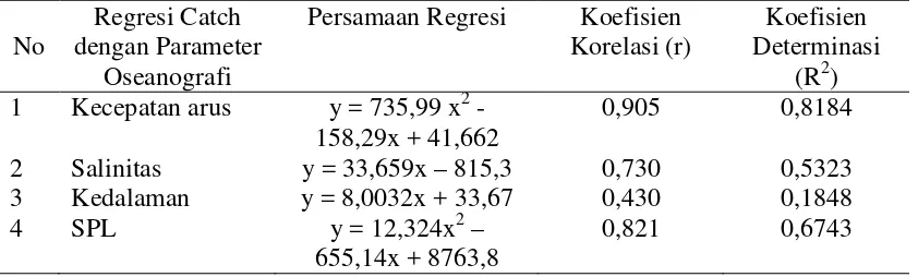 Tabel 1. Hasil Regresi antara Hasil Tangkapan Rajungan dengan Parameter Oseanografi 