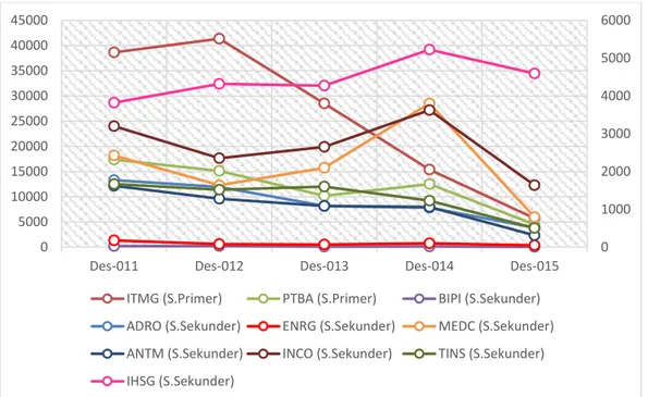 Gambar 2 Pergerakan IHSG dan harga saham (closing price) emiten sektor  pertambangan periode 2011-2015 