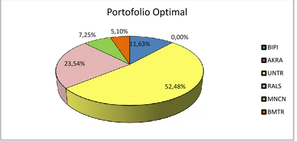 Gambar 5 Proporsi portofolio optimal 