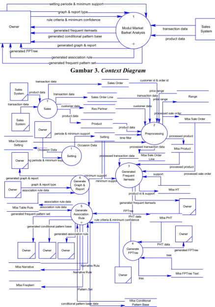 Gambar 3. Context Diagram 