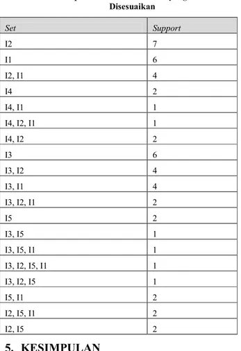 Tabel 5. Frequent Pattern Generated yang Telah  Disesuaikan  Set  Support  I2  7  I1  6  I2, I1  4  I4  2  I4, I1  1  I4, I2, I1  1  I4, I2  2  I3  6  I3, I2  4  I3, I1  4  I3, I2, I1   2  I5  2  I3, I5  1  I3, I5, I1  1 