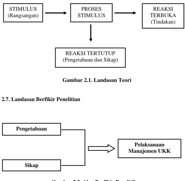 Gambar 2.1. Landasan Teori 