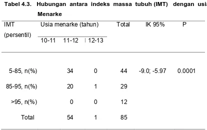 Tabel 4.3.   Hubungan  antara  indeks  massa  tubuh (IMT)   dengan  usia  
