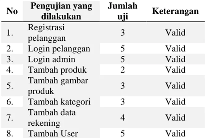 Tabel 1. Kesimpulan tabel pengujian  No  Pengujian yang  dilakukan  Jumlah uji  Keterangan  1