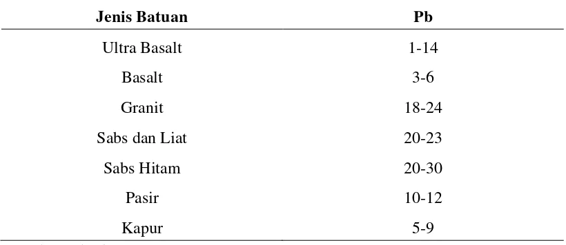 Tabel 2. Jenis-jenis Batuan Induk Pembentukan Tanah yang Mengandung Logam   Berat Pb (ppm)