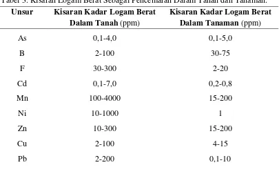 Tabel 3. Kisaran Logam Berat Sebagai Pencemaran Dalam Tanah dan Tanaman. 