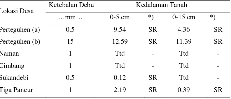 Tabel 5. Hasil Analisis Parameter Logam Cu Tanah Pada Lokasi Penelitian (ppm) 