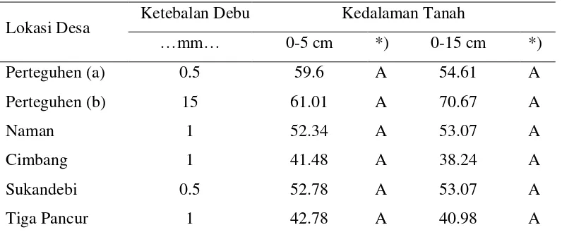 Tabel 6. Rataan Kadar Logam Pb Tanah Pada Lokasi Penelitian (ppm) 