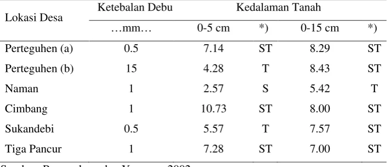 Tabel 7. Hasil Analisis Parameter Logam B Tanah Pada Lokasi Penelitian (ppm). 