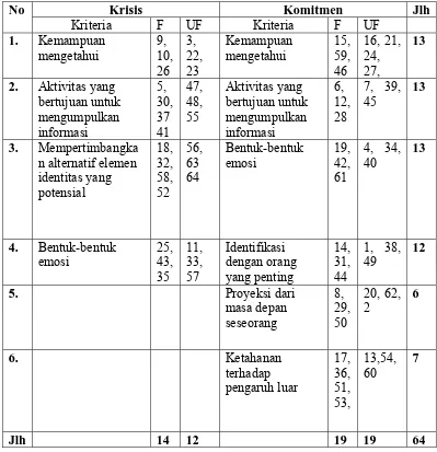 Tabel 2. Blue Print Skala Status Identitas Sebelum Uji Coba 