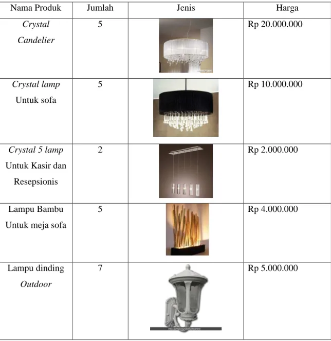 Tabel 3.3 Lighting 