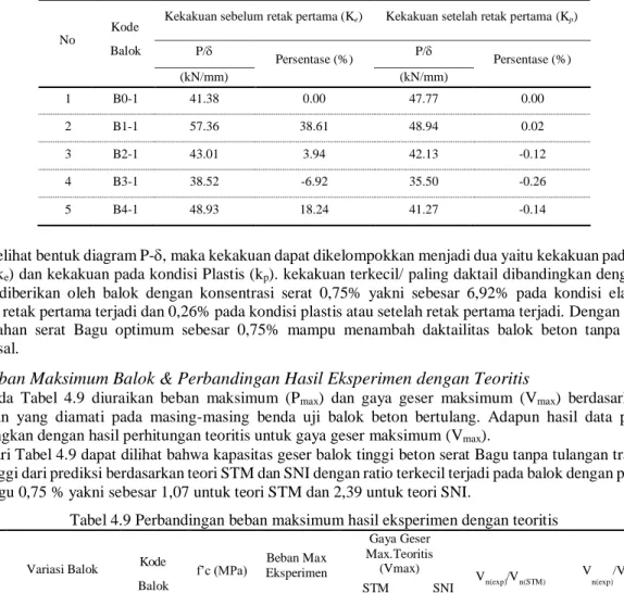 Tabel 4.8 Perbandingan Kekakuan Balok 
