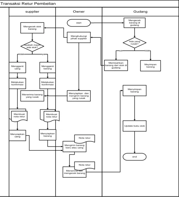 Gambar  3.2  menjelaskan  proses  retur  pembelian  yang  terjadi  pada  Toko  Mulia  Sport