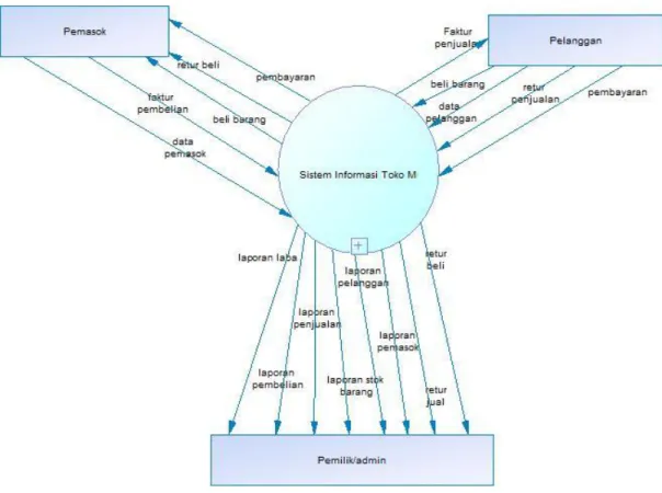 Diagram  Alir  Data  atau  Data  Flow  Diagram  (DFD)  adalah  suatu  model  yang  menjelaskan  arus  data  mulai  dari  pemasukan  sampai  dengan  keluaran  data