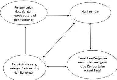 Gambar 3.5 Diagram Tahapan Analisa Data Kualitatif dalam Menemukan Citra Koridor Jalan Ahmad Yani Binjai Sumber: Pawito, (2008:104-106) 