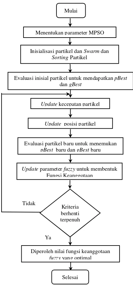 Gambar 4. Algoritma Optimasi Fuzzy Menggunakan Algoritma MPSO 