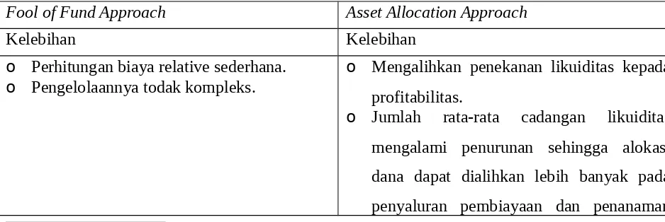 Tabel Perbandingan Antara Manajemen Dana dengan Metode Fool of Fund Approach dan