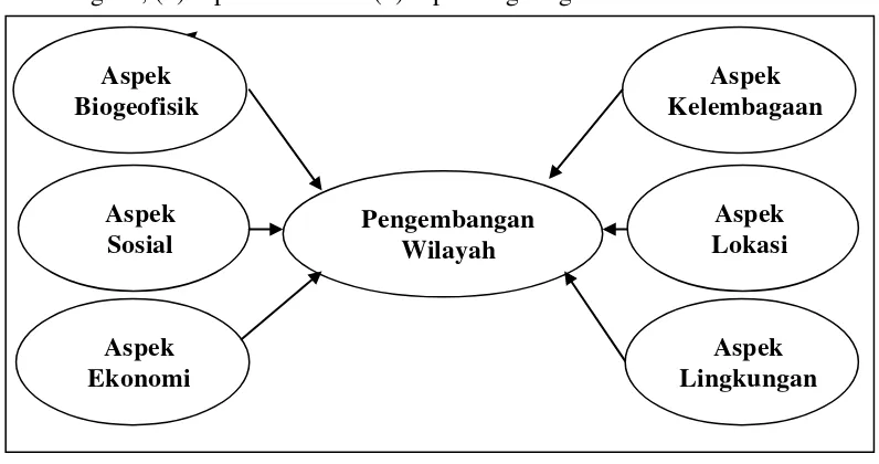 Gambar 2.1 Pilar-Pilar Pengembangan Wilayah (Budiharsono, 2005) 