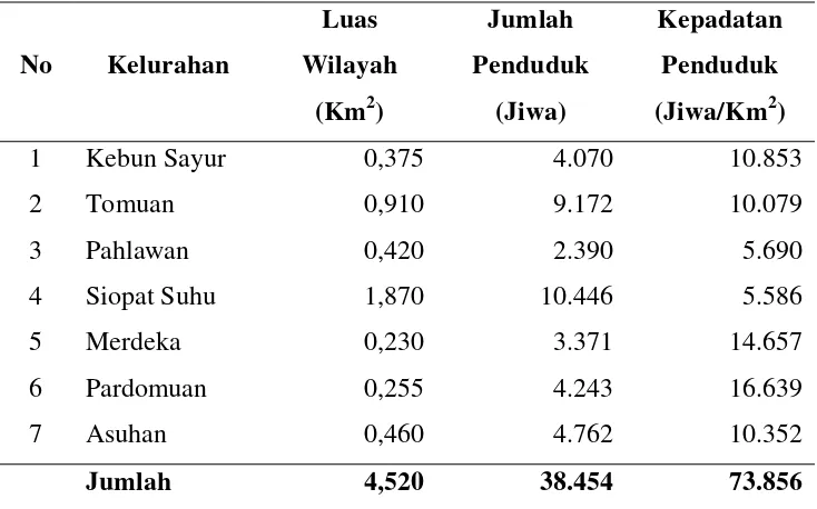 Tabel 4.2   Jumlah dan Kepadatan Penduduk Per Kelurahan Di Kec. Siantar 