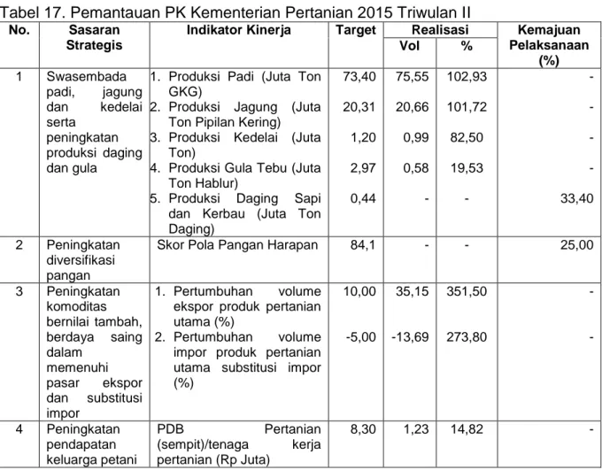 Tabel 17. Pemantauan PK Kementerian Pertanian 2015 Triwulan II 