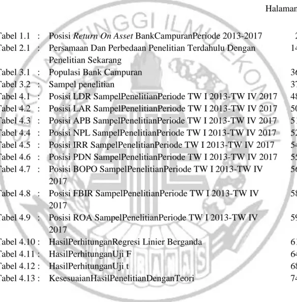 Tabel 3.1   :  Populasi Bank Campuran  36 