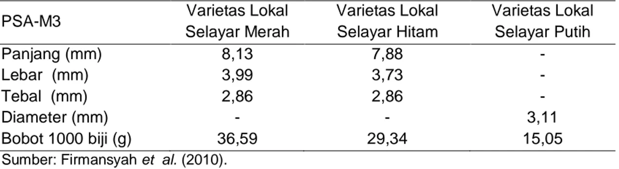 Tabel 2. Rata-rata demensi biji sorgum varietas lokal selayar warna merah, hitam dan                 putih sebelum disosoh