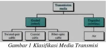 Gambar 1 Klasifikasi Media Transmisi 